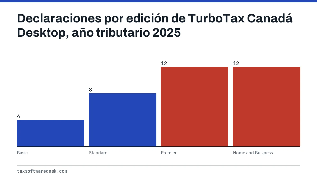 Declaraciones por edición de TurboTax Canadá Desktop, año tributario 2025