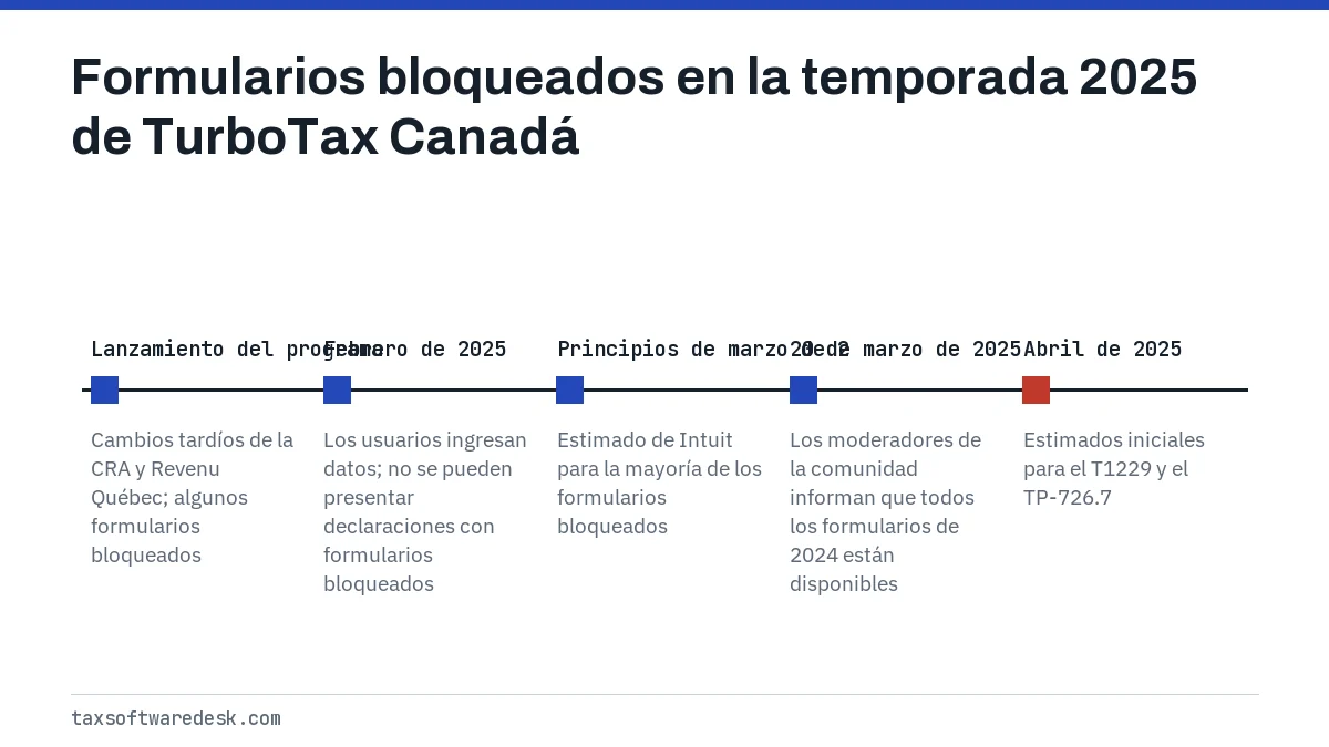 Formularios bloqueados en la temporada 2025 de TurboTax Canadá