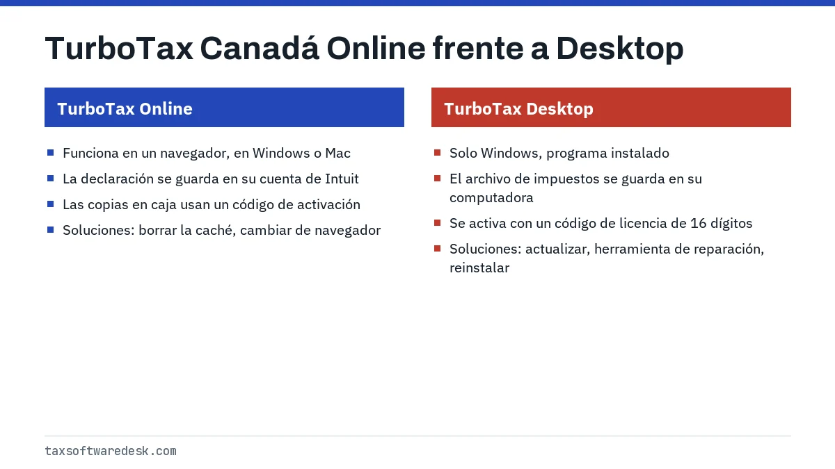 TurboTax Canadá Online frente a Desktop