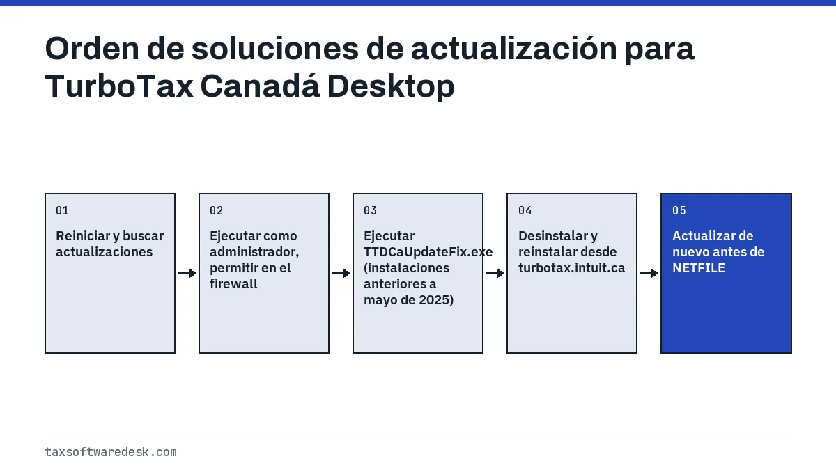 Orden de soluciones de actualización para TurboTax Canadá Desktop