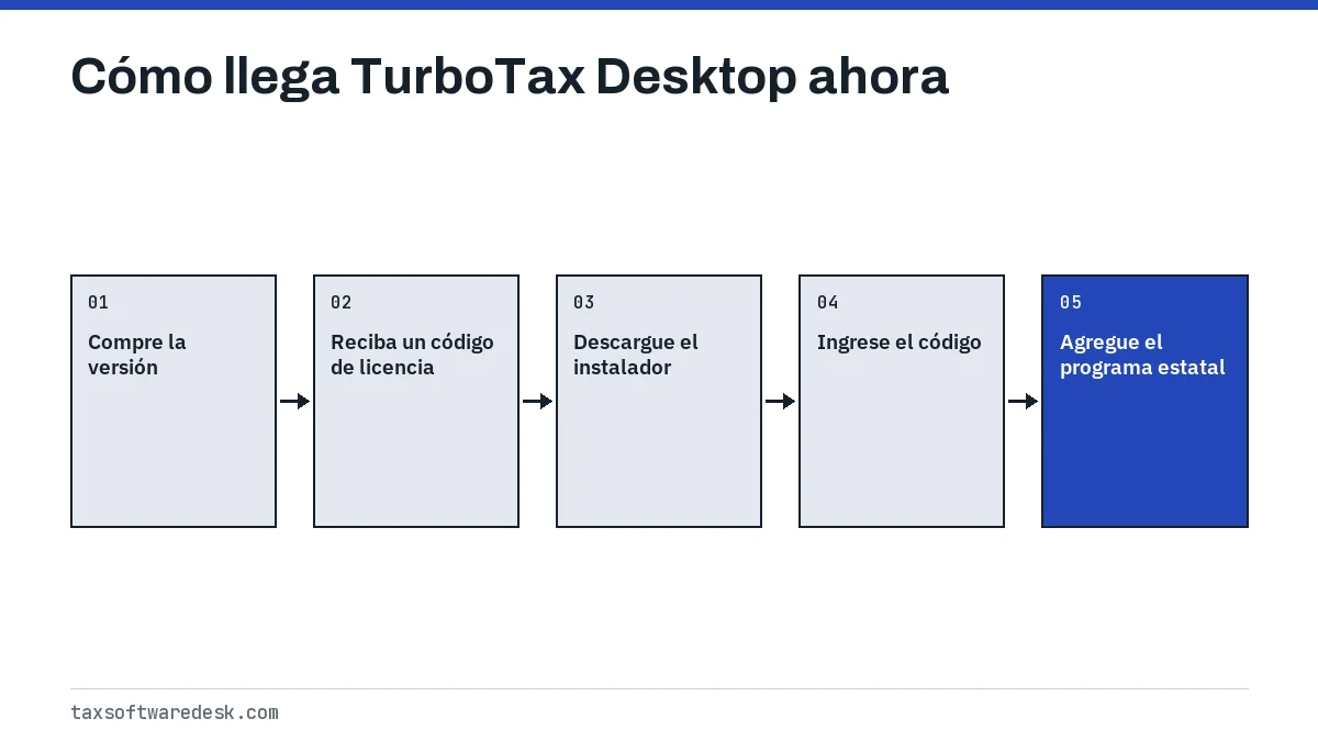 Cómo llega TurboTax Desktop ahora