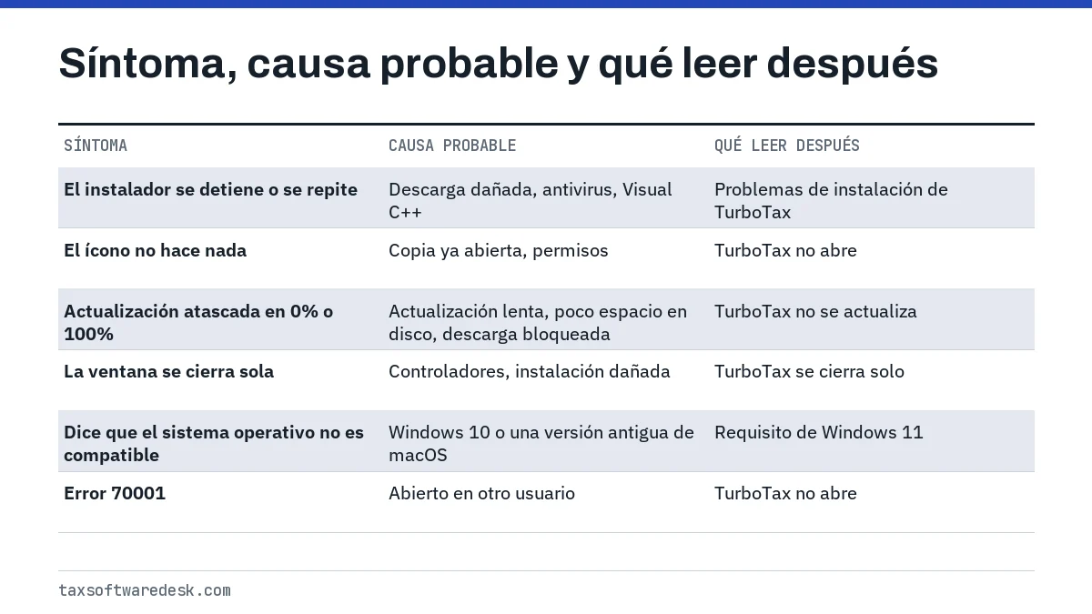 Síntoma, causa probable y qué leer después
