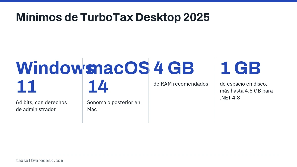 Mínimos de TurboTax Desktop 2025