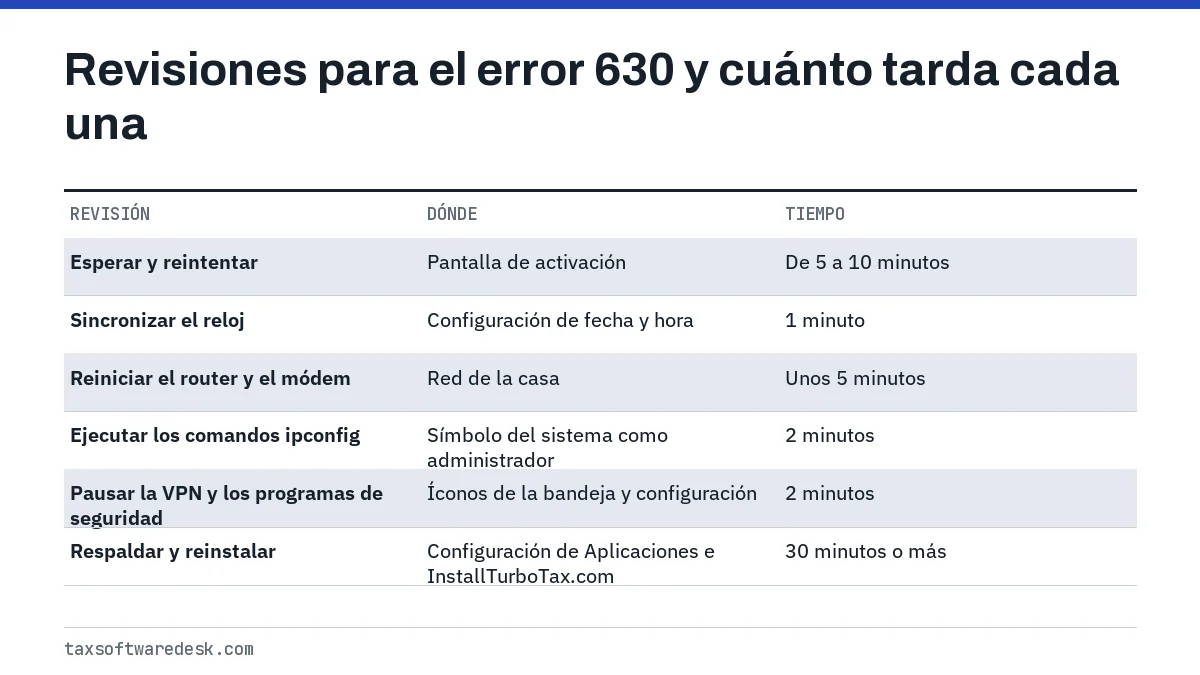 Revisiones para el error 630 y cuánto tarda cada una