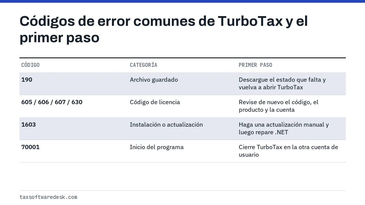 Códigos de error comunes de TurboTax y el primer paso