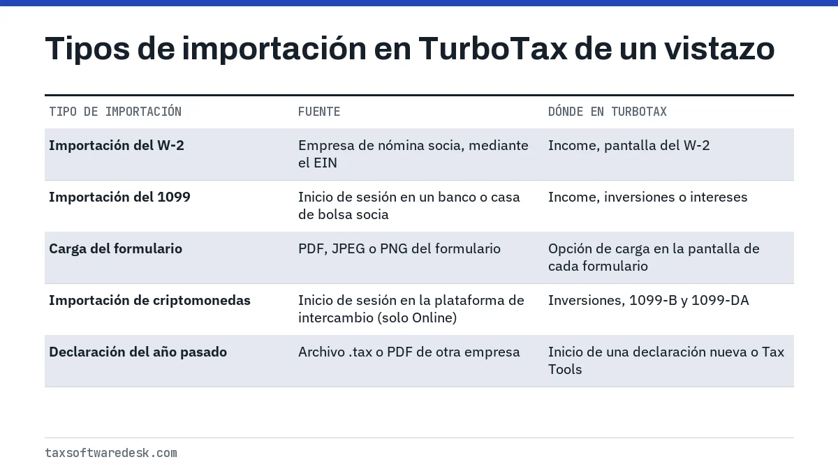 Tipos de importación en TurboTax de un vistazo