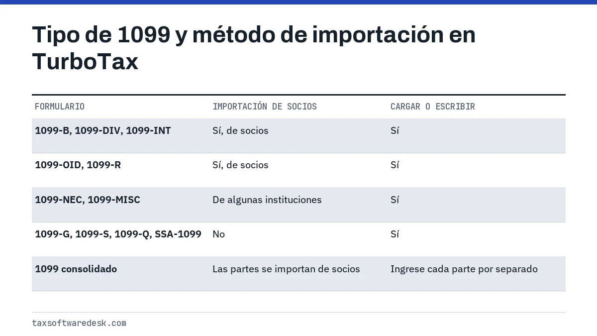 Tipo de 1099 y método de importación en TurboTax