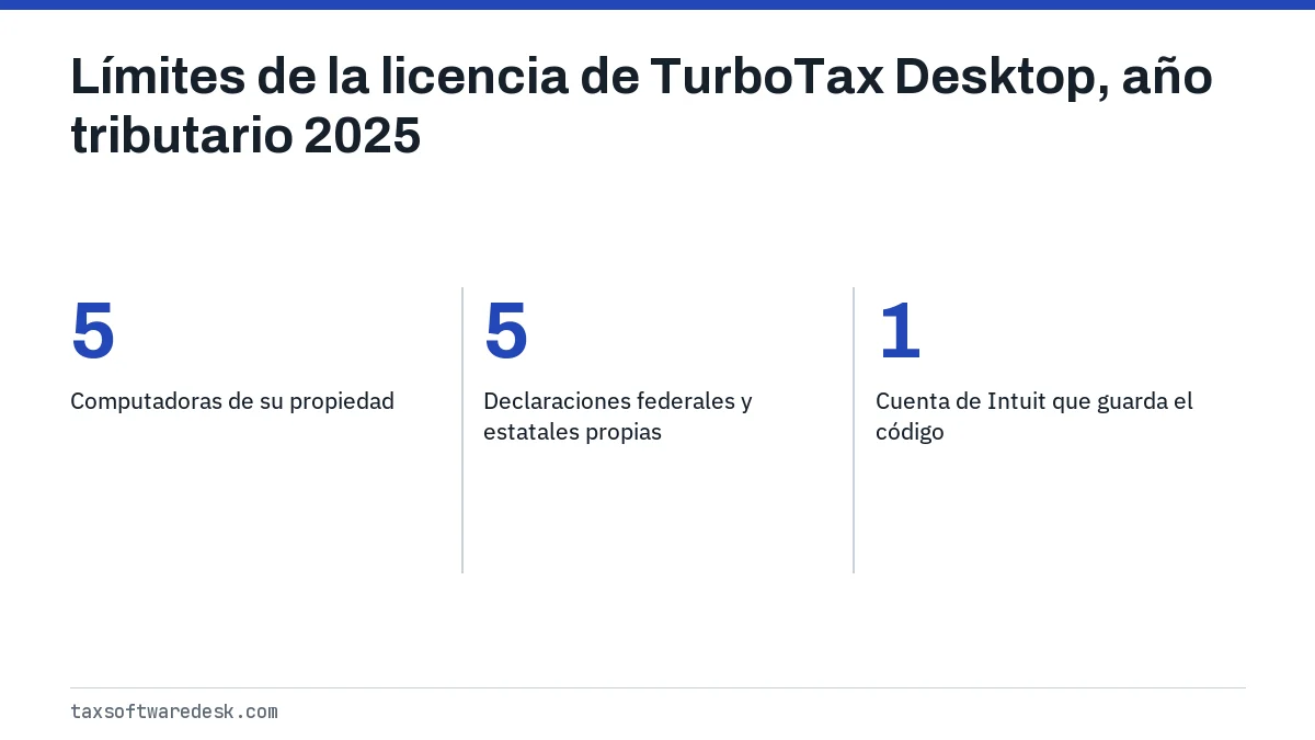 Límites de la licencia de TurboTax Desktop, año tributario 2025