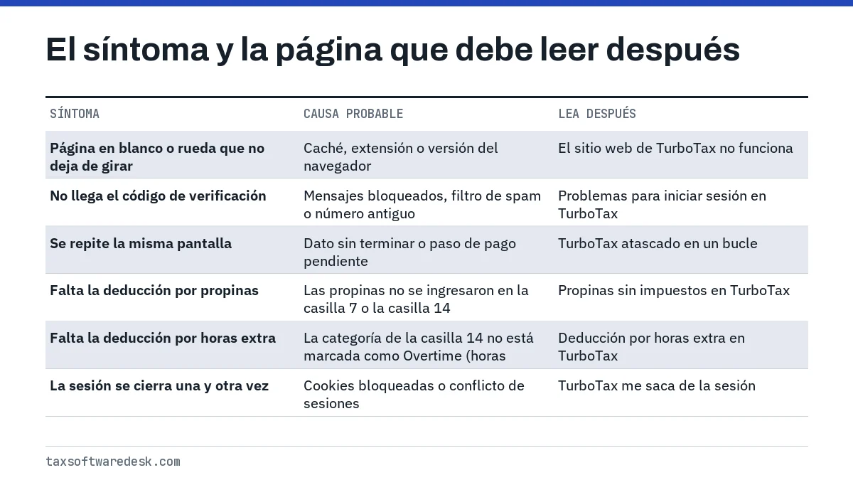 El síntoma y la página que debe leer después