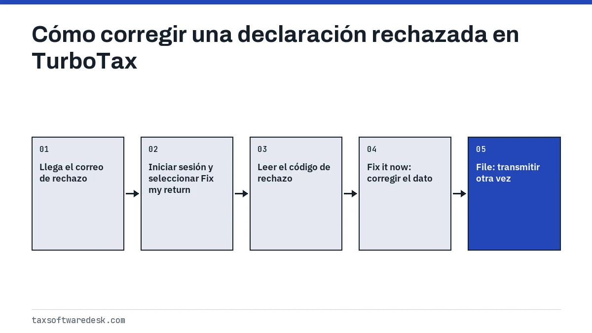 Cómo corregir una declaración rechazada en TurboTax
