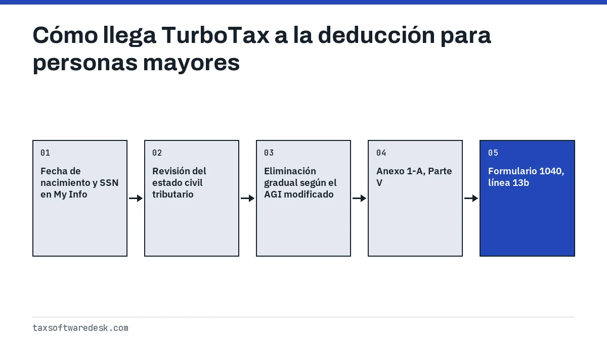 Cómo llega TurboTax a la deducción para personas mayores