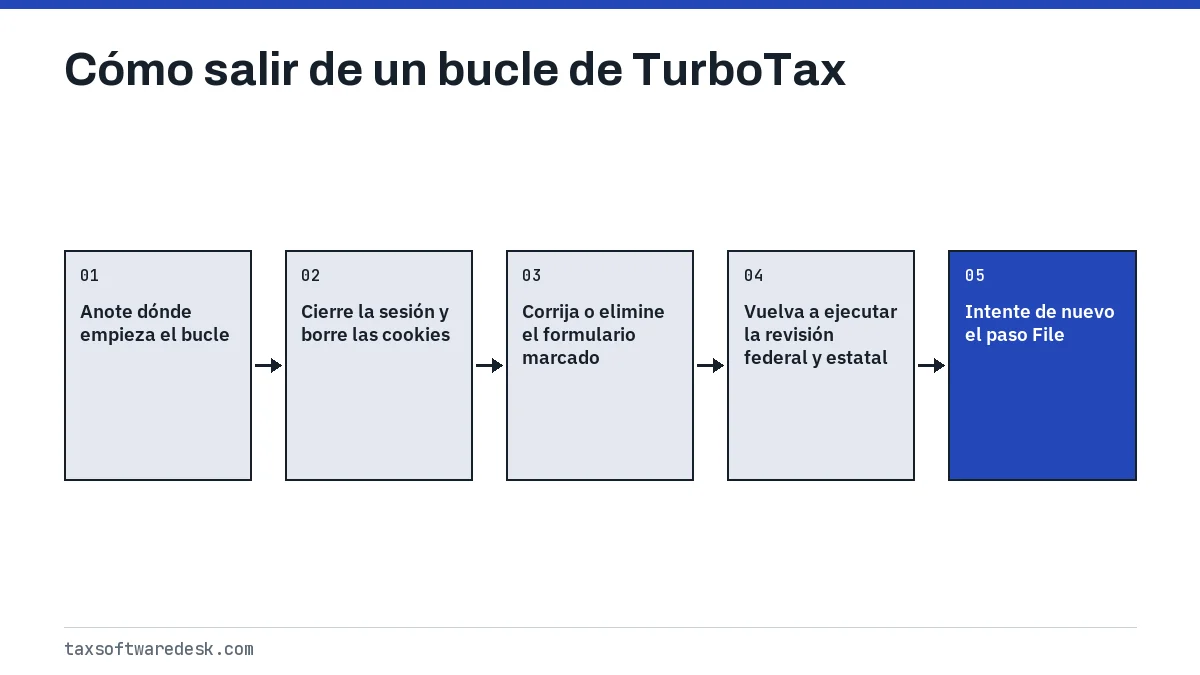 Cómo salir de un bucle de TurboTax