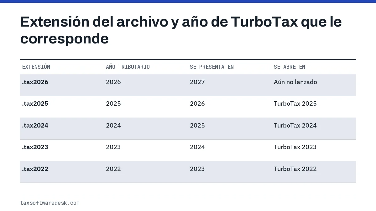 Extensión del archivo y año de TurboTax que le corresponde