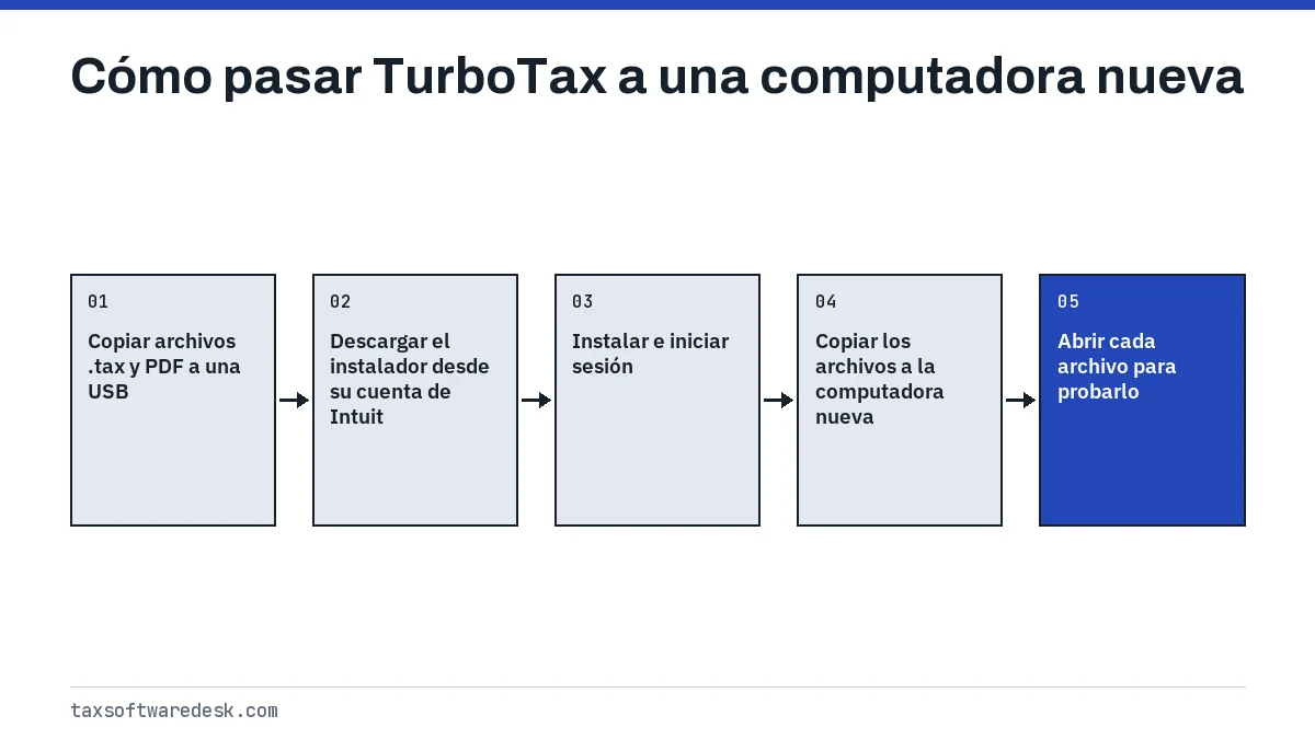 Cómo pasar TurboTax a una computadora nueva