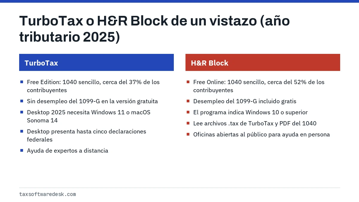 TurboTax o H&R Block de un vistazo (año tributario 2025)
