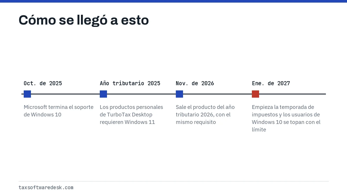 Cómo se llegó a esto
