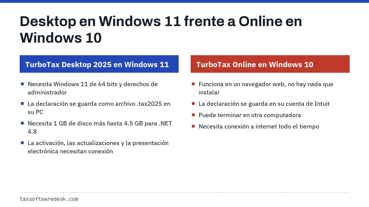 Desktop en Windows 11 frente a Online en Windows 10