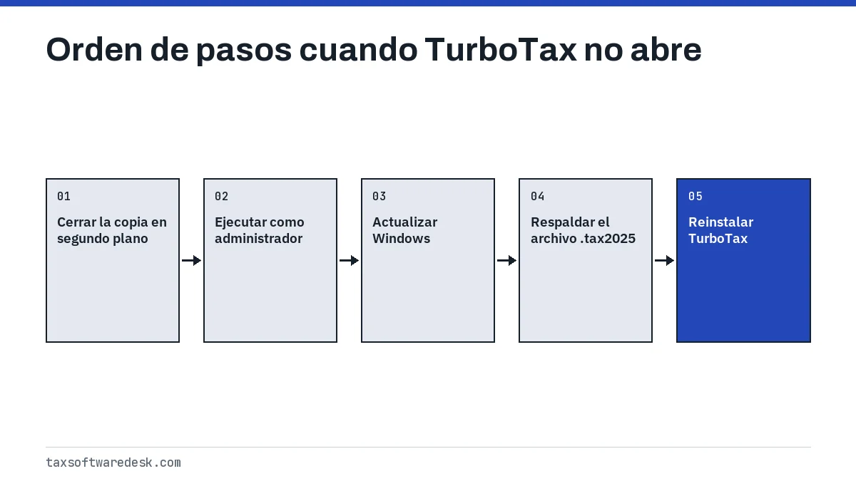 Orden de pasos cuando TurboTax no abre