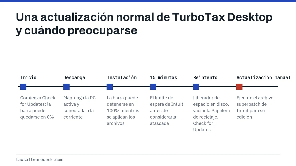 Una actualización normal de TurboTax Desktop y cuándo preocuparse