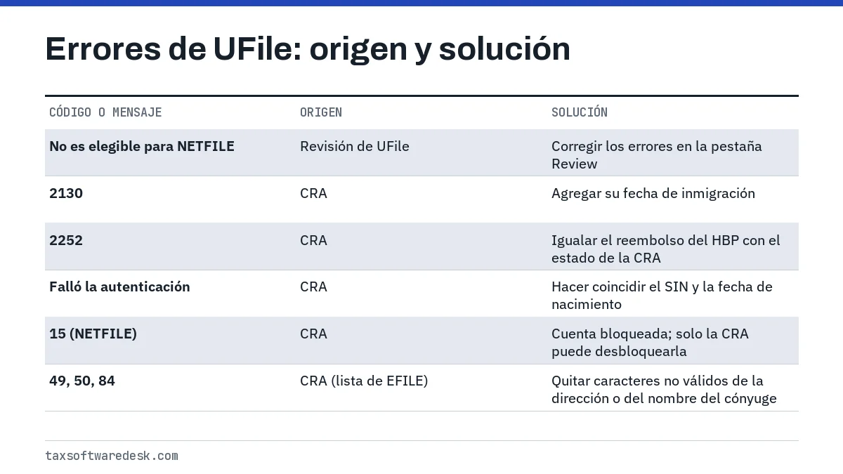Errores de UFile: origen y solución