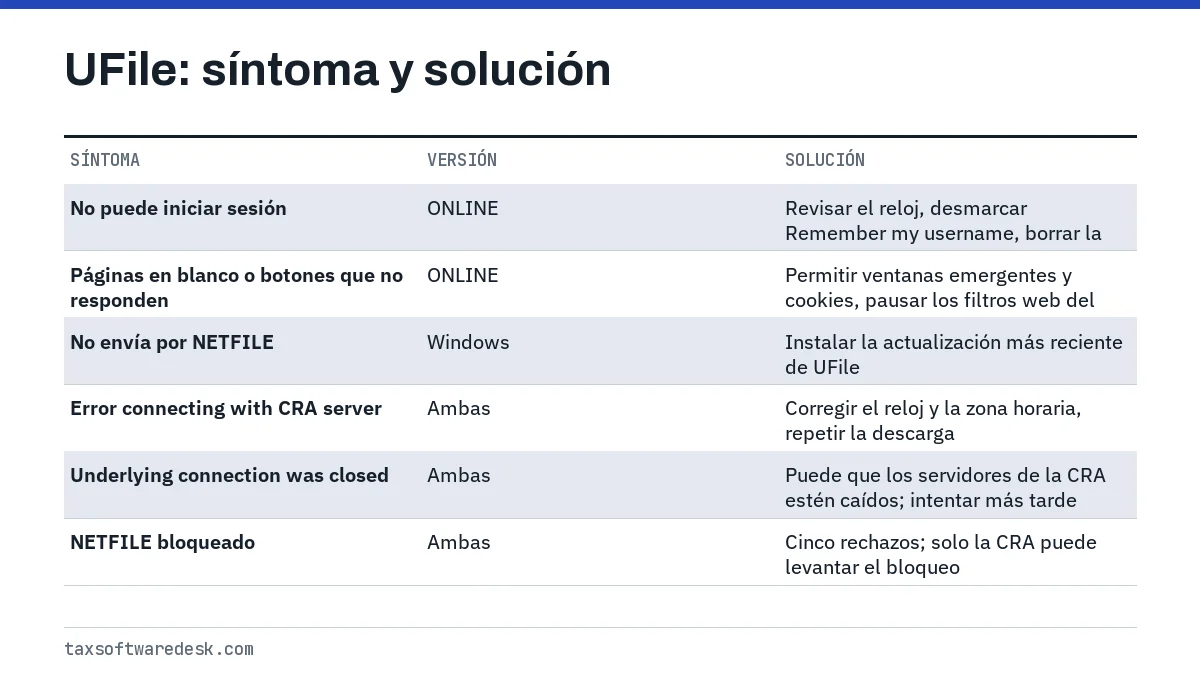 UFile: síntoma y solución