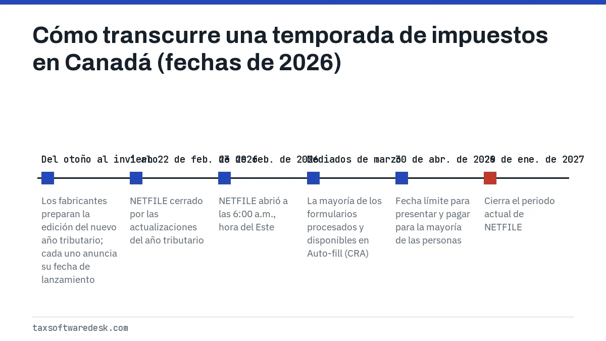 Cómo transcurre una temporada de impuestos en Canadá (fechas de 2026)