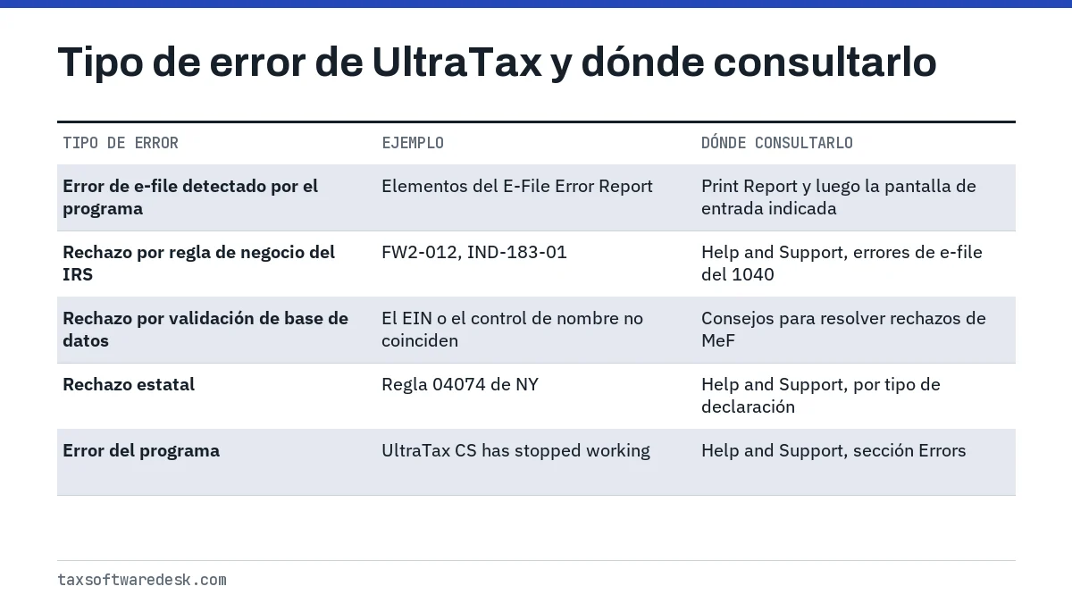 Tipo de error de UltraTax y dónde consultarlo
