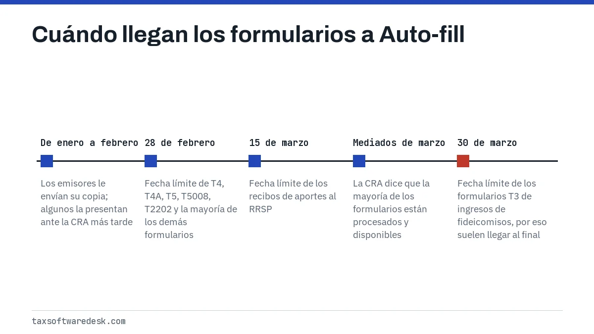 Cuándo llegan los formularios a Auto-fill