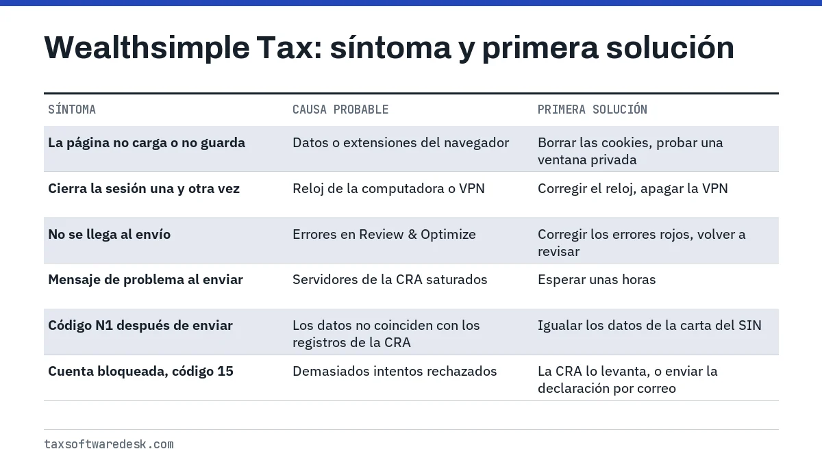 Wealthsimple Tax: síntoma y primera solución