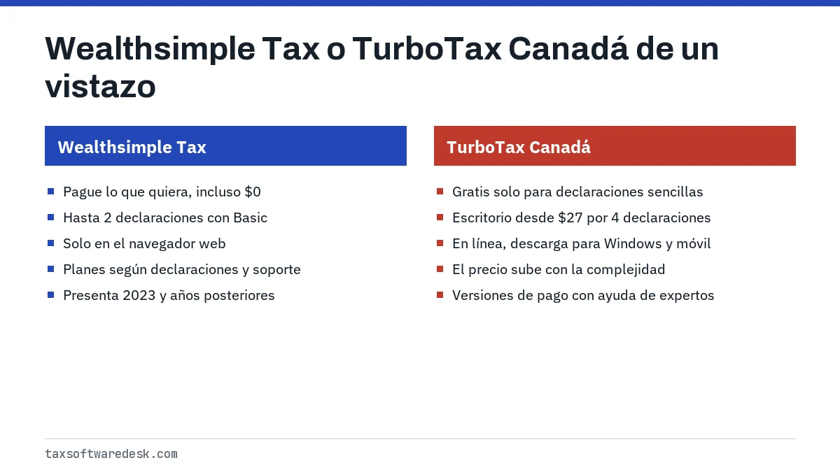 Wealthsimple Tax o TurboTax Canadá de un vistazo