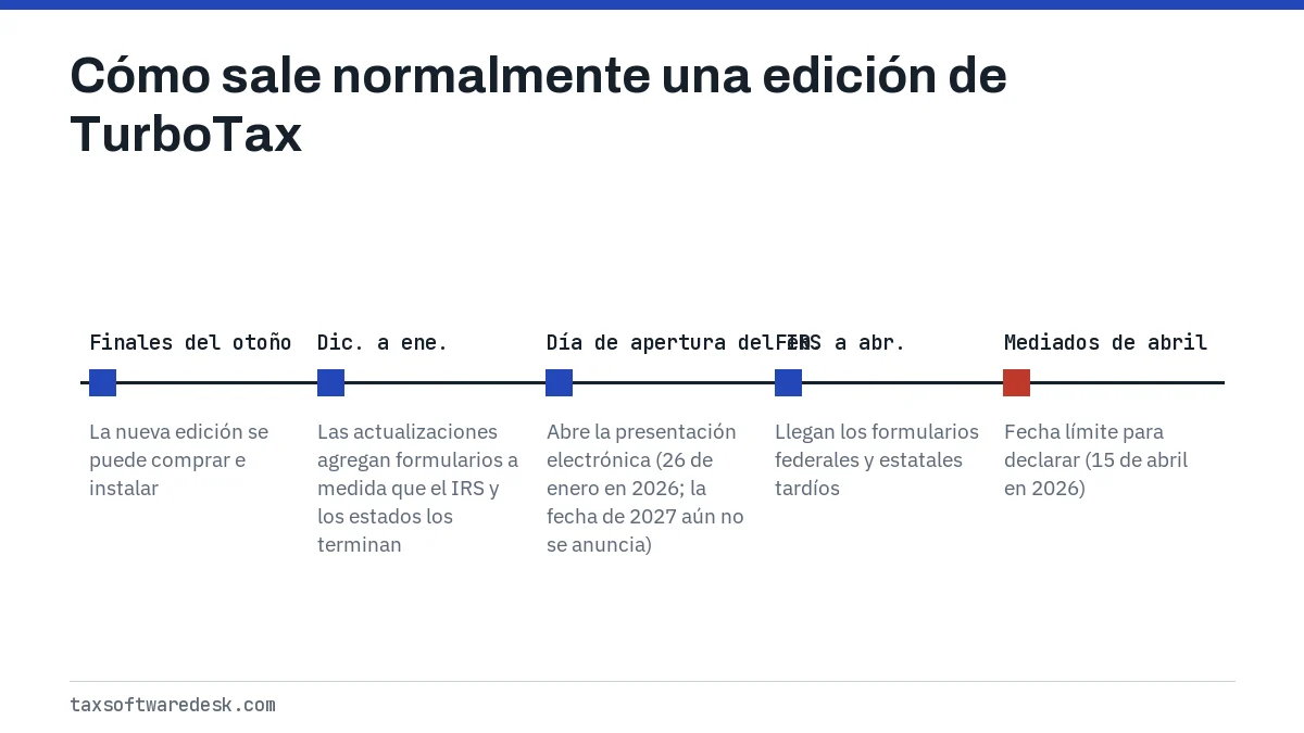 Cómo sale normalmente una edición de TurboTax