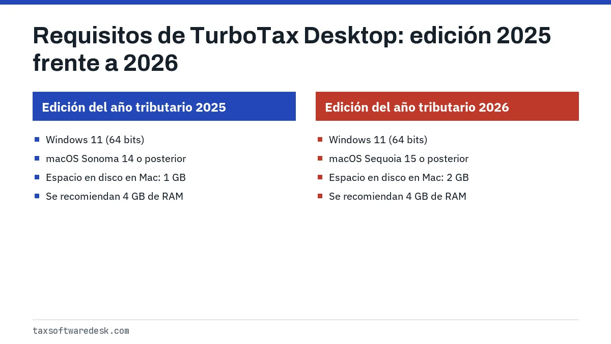 Requisitos de TurboTax Desktop: edición 2025 frente a 2026