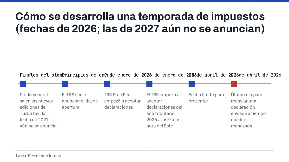 Cómo se desarrolla una temporada de impuestos (fechas de 2026; las de 2027 aún no se anuncian)