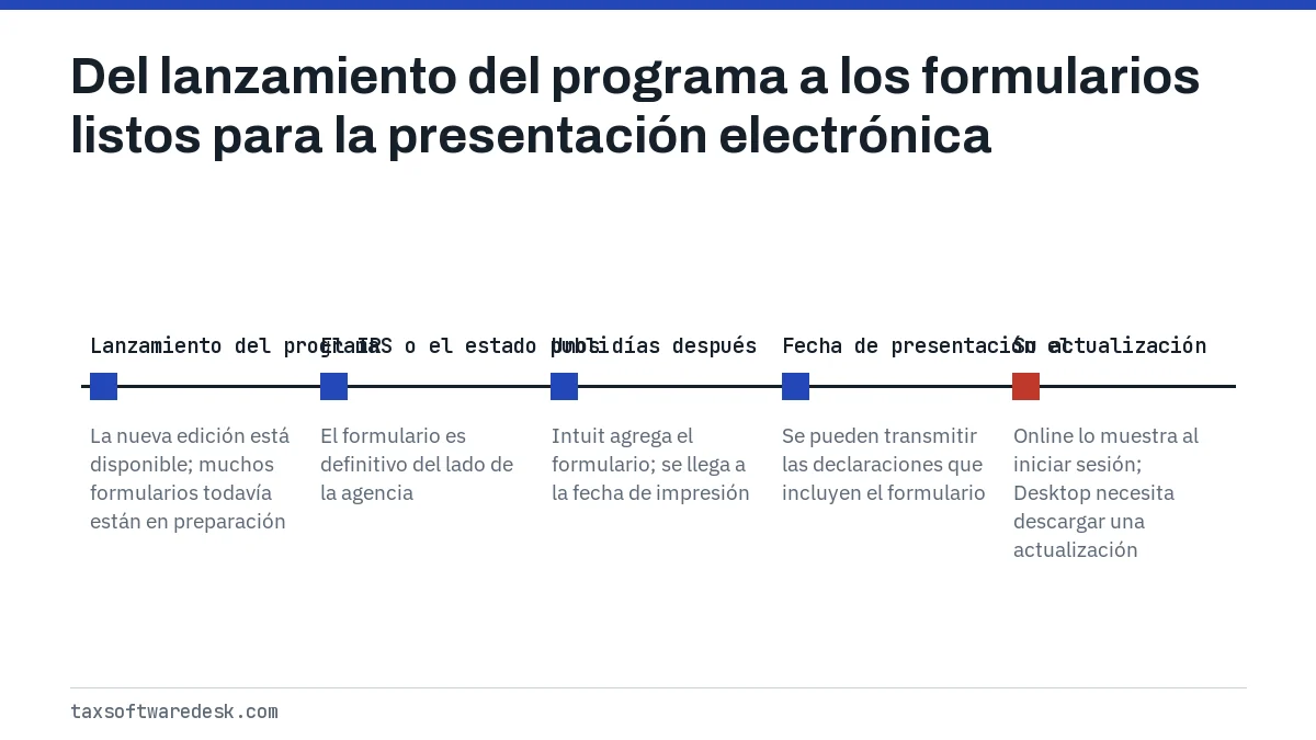 Del lanzamiento del programa a los formularios listos para la presentación electrónica