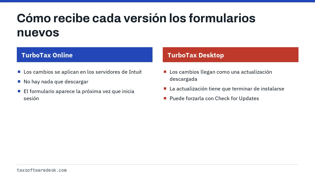 Cómo recibe cada versión los formularios nuevos