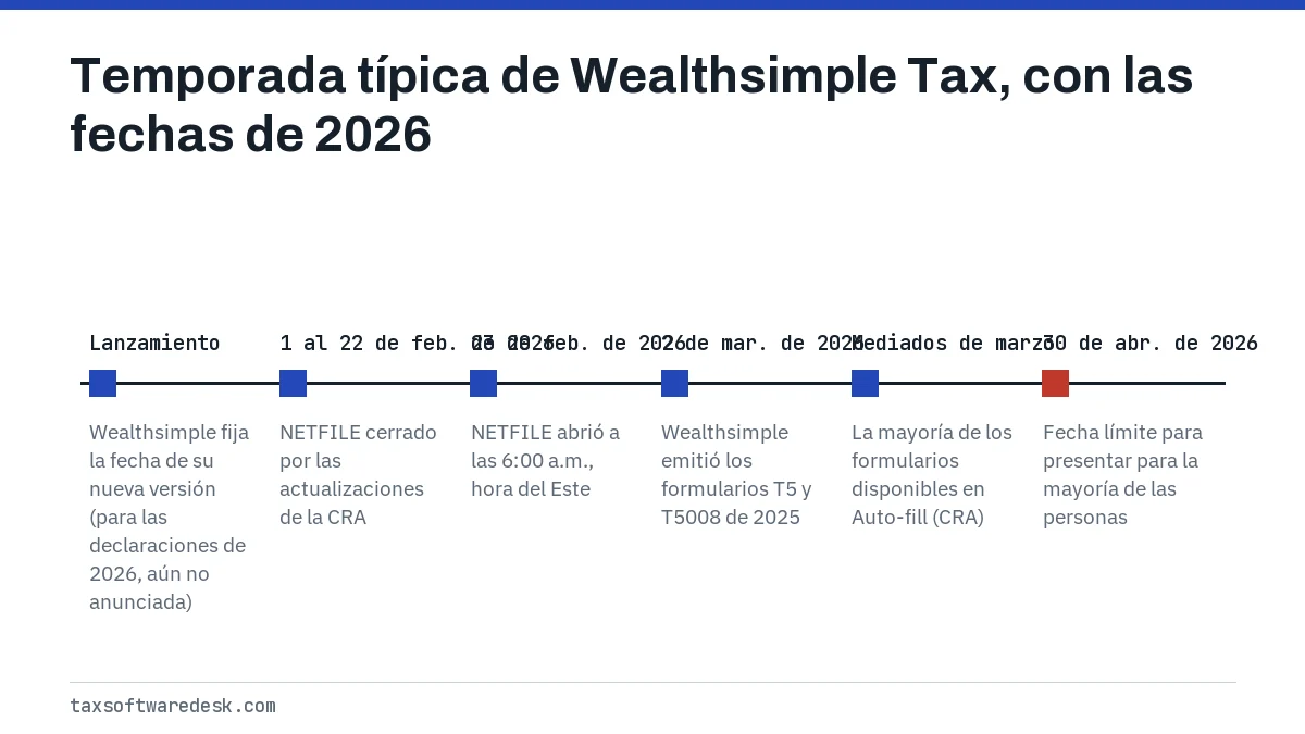 Temporada típica de Wealthsimple Tax, con las fechas de 2026