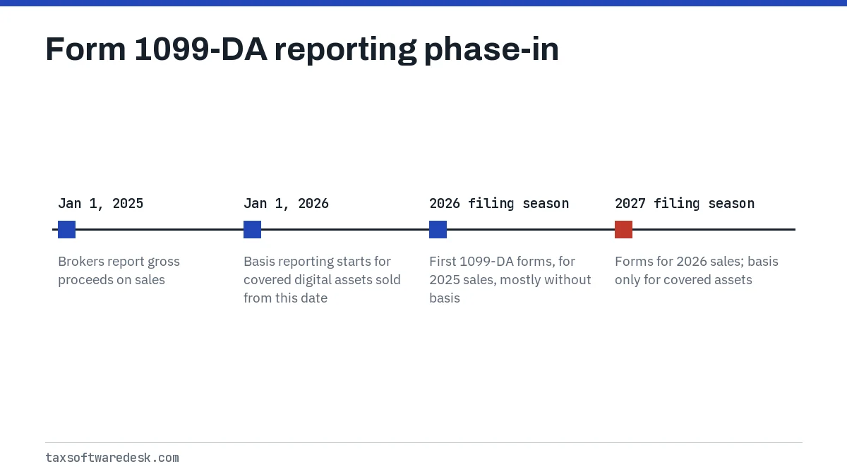 Form 1099-DA reporting phase-in