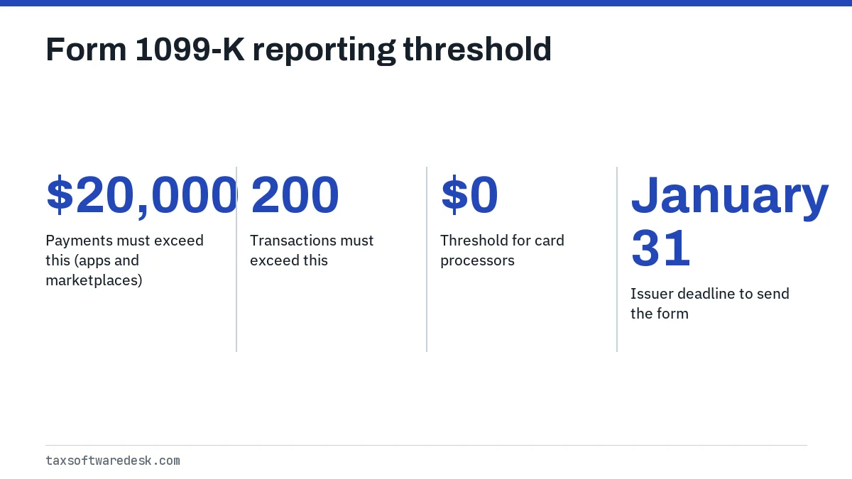 Form 1099-K reporting threshold