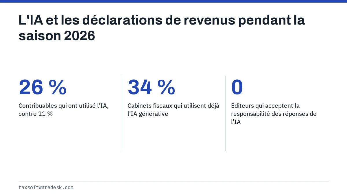 L'IA et les déclarations de revenus pendant la saison 2026