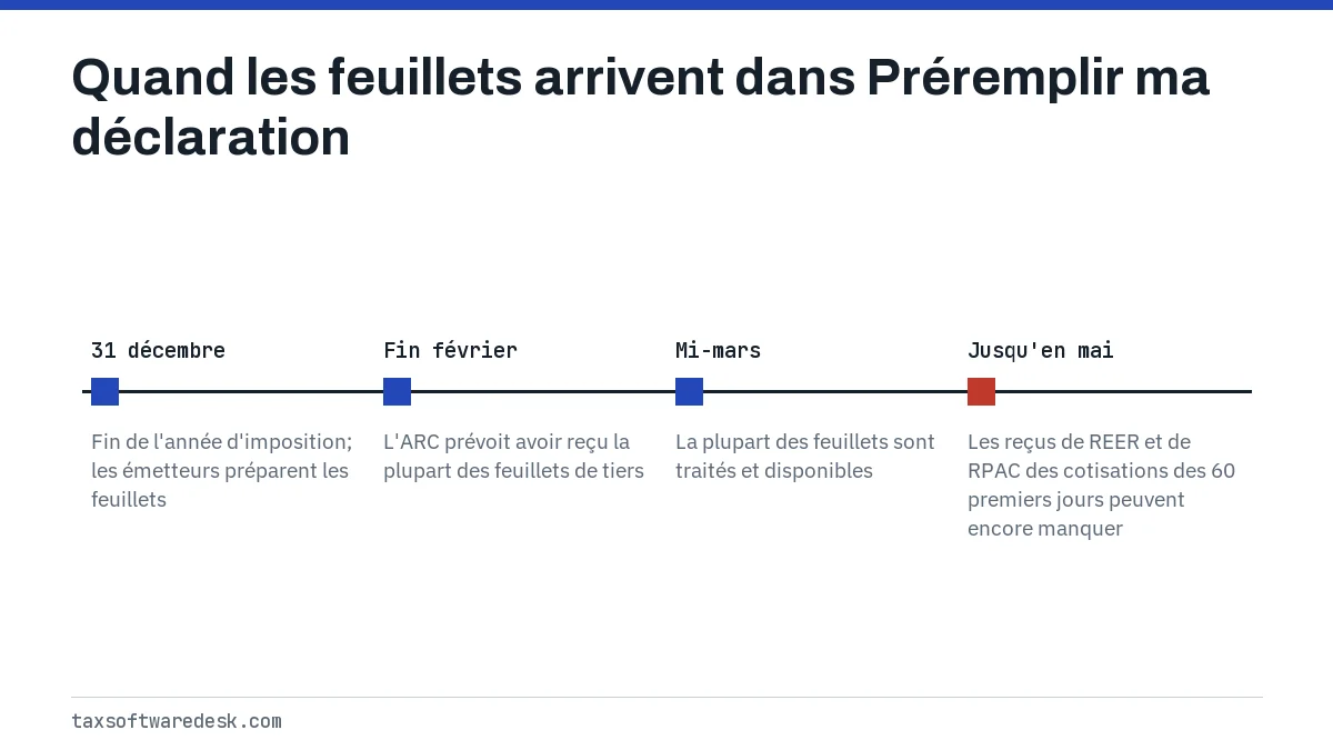 Quand les feuillets arrivent dans Préremplir ma déclaration