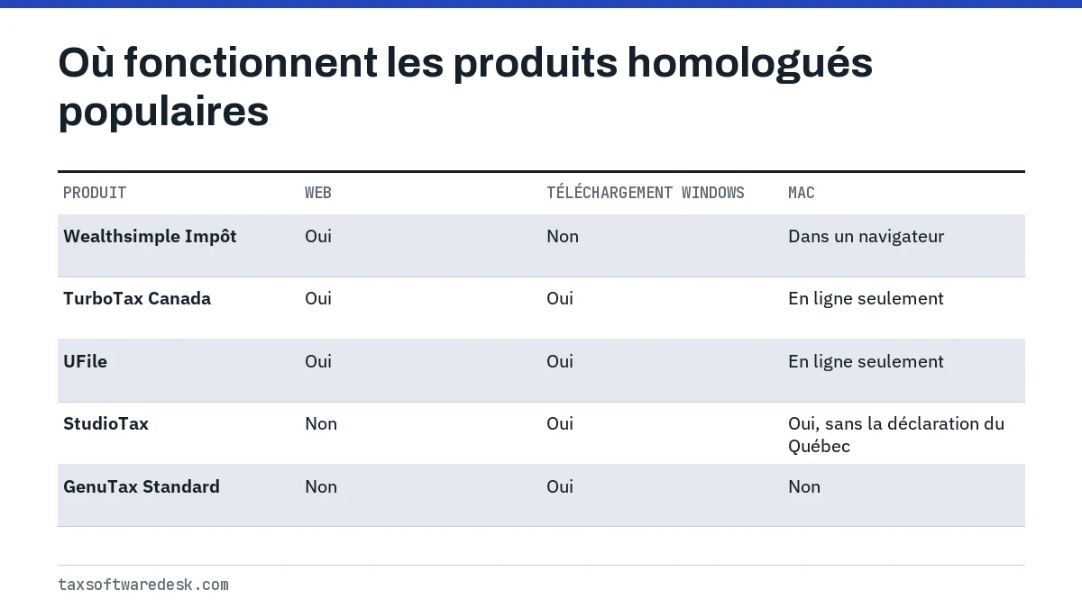 Où fonctionnent les produits homologués populaires