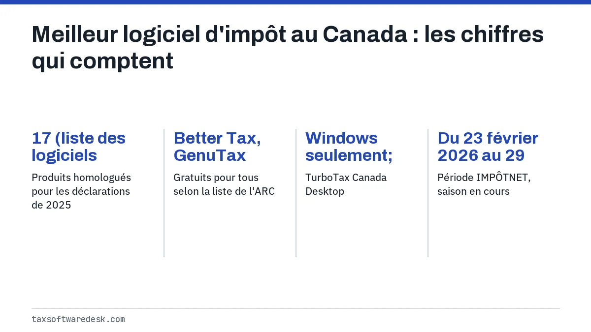 Meilleur logiciel d'impôt au Canada : les chiffres qui comptent