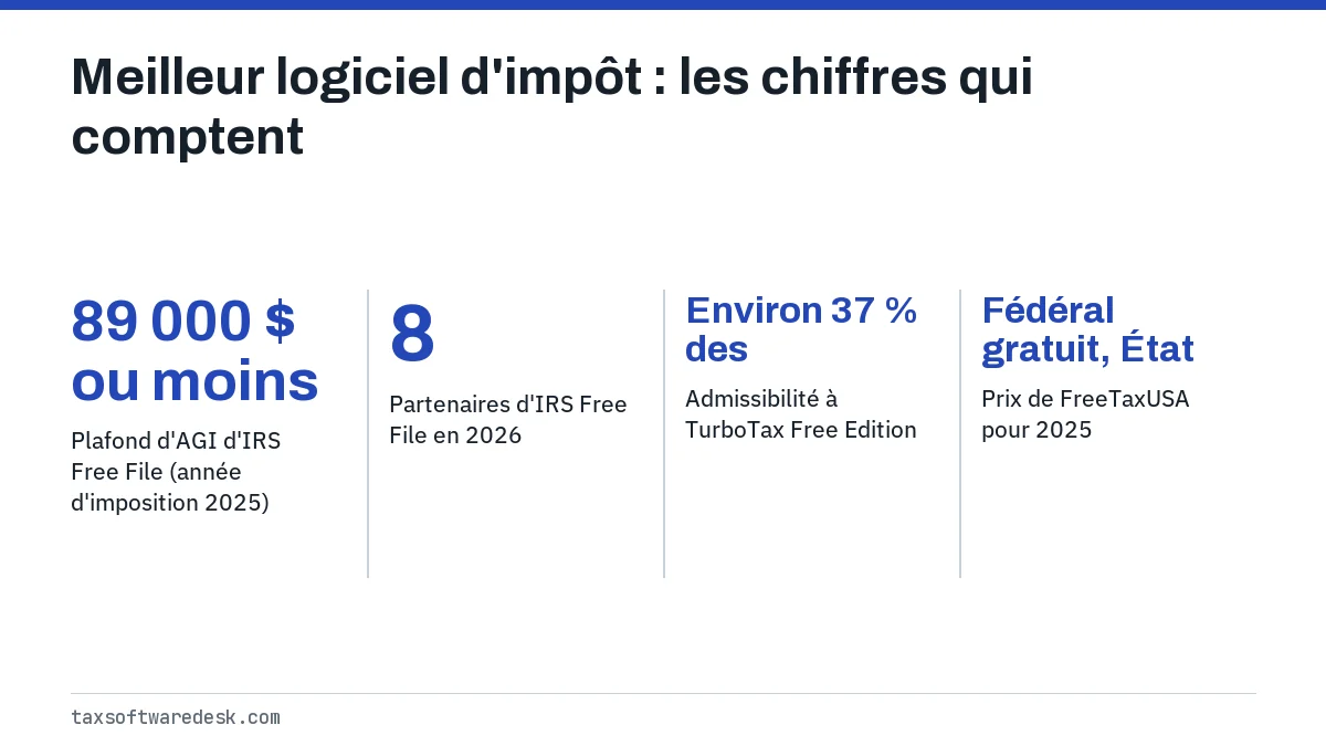 Meilleur logiciel d'impôt : les chiffres qui comptent