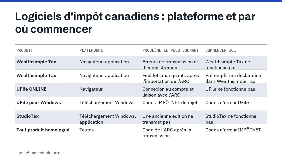 Logiciels d'impôt canadiens : plateforme et par où commencer