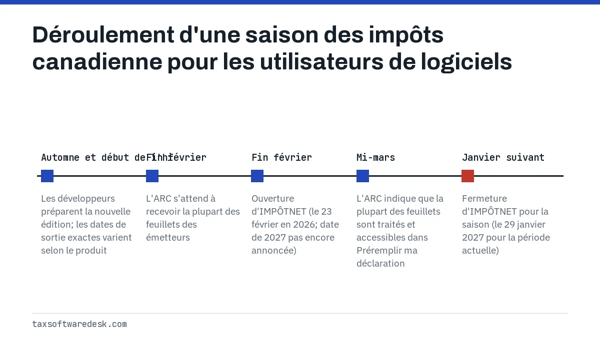 Déroulement d'une saison des impôts canadienne pour les utilisateurs de logiciels