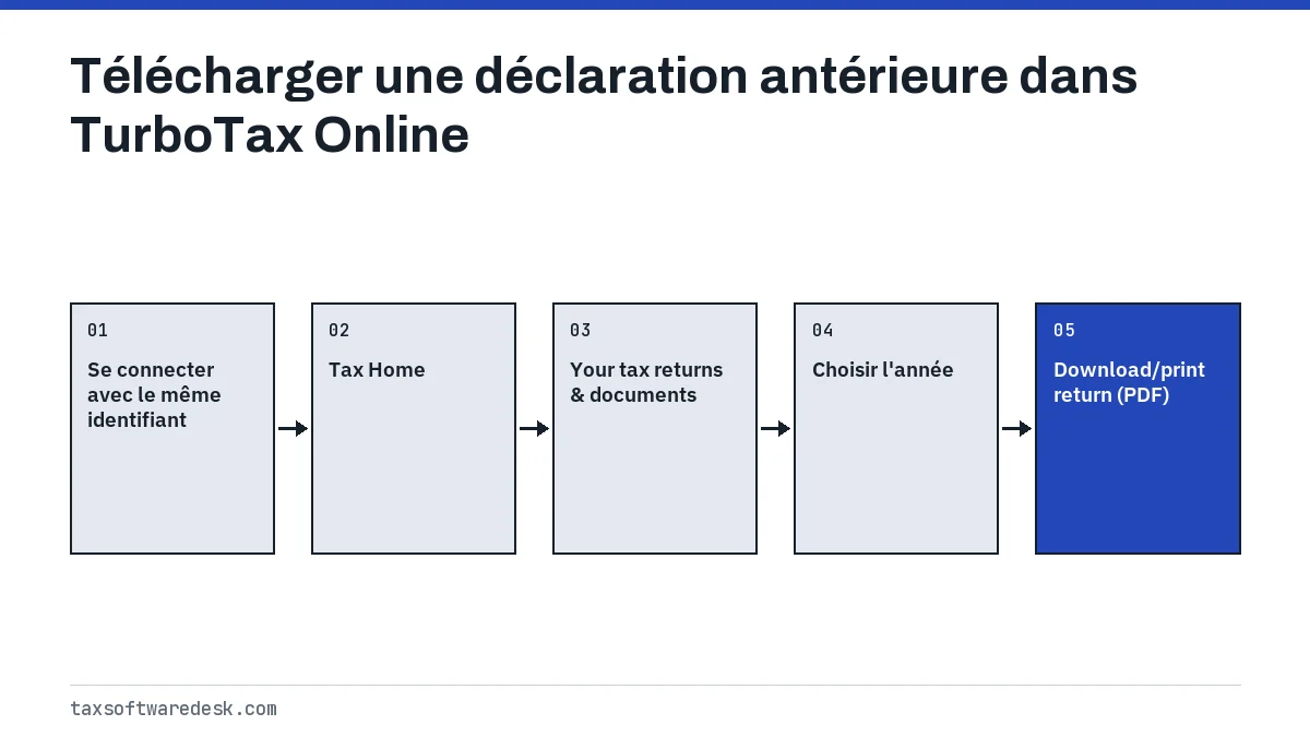 Télécharger une déclaration antérieure dans TurboTax Online