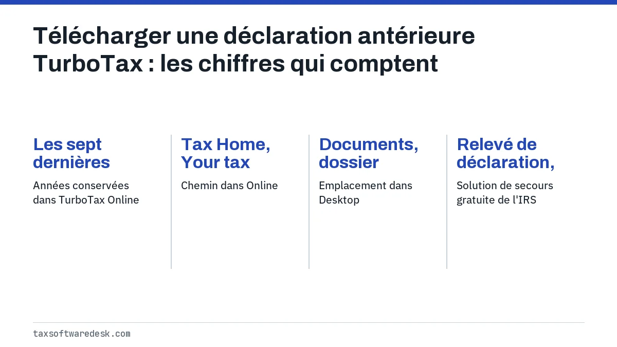 Télécharger une déclaration antérieure TurboTax : les chiffres qui comptent