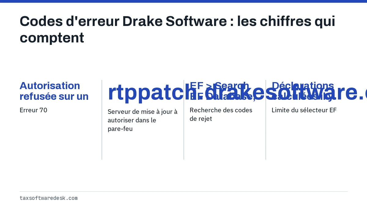 Codes d'erreur Drake Software : les chiffres qui comptent