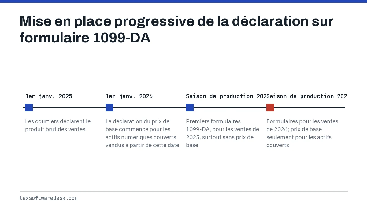 Mise en place progressive de la déclaration sur formulaire 1099-DA