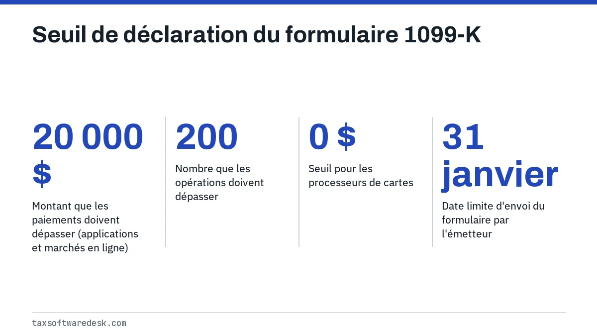 Seuil de déclaration du formulaire 1099-K